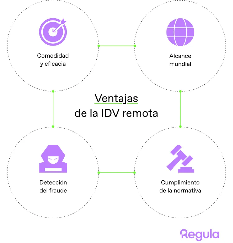 Ventajas de la IDV remota